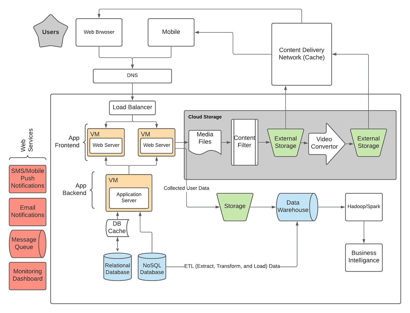 Brief History of Scaling Uber